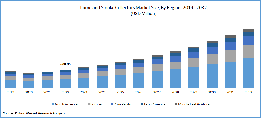 Fume and Smoke Collectors Market Size